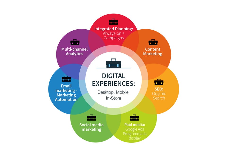 Tren Usaha Digital Masa Kini